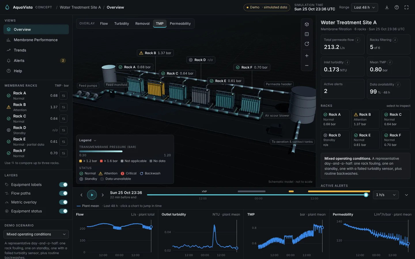 AquaVista: 3D model of six membrane racks with live pressure readings